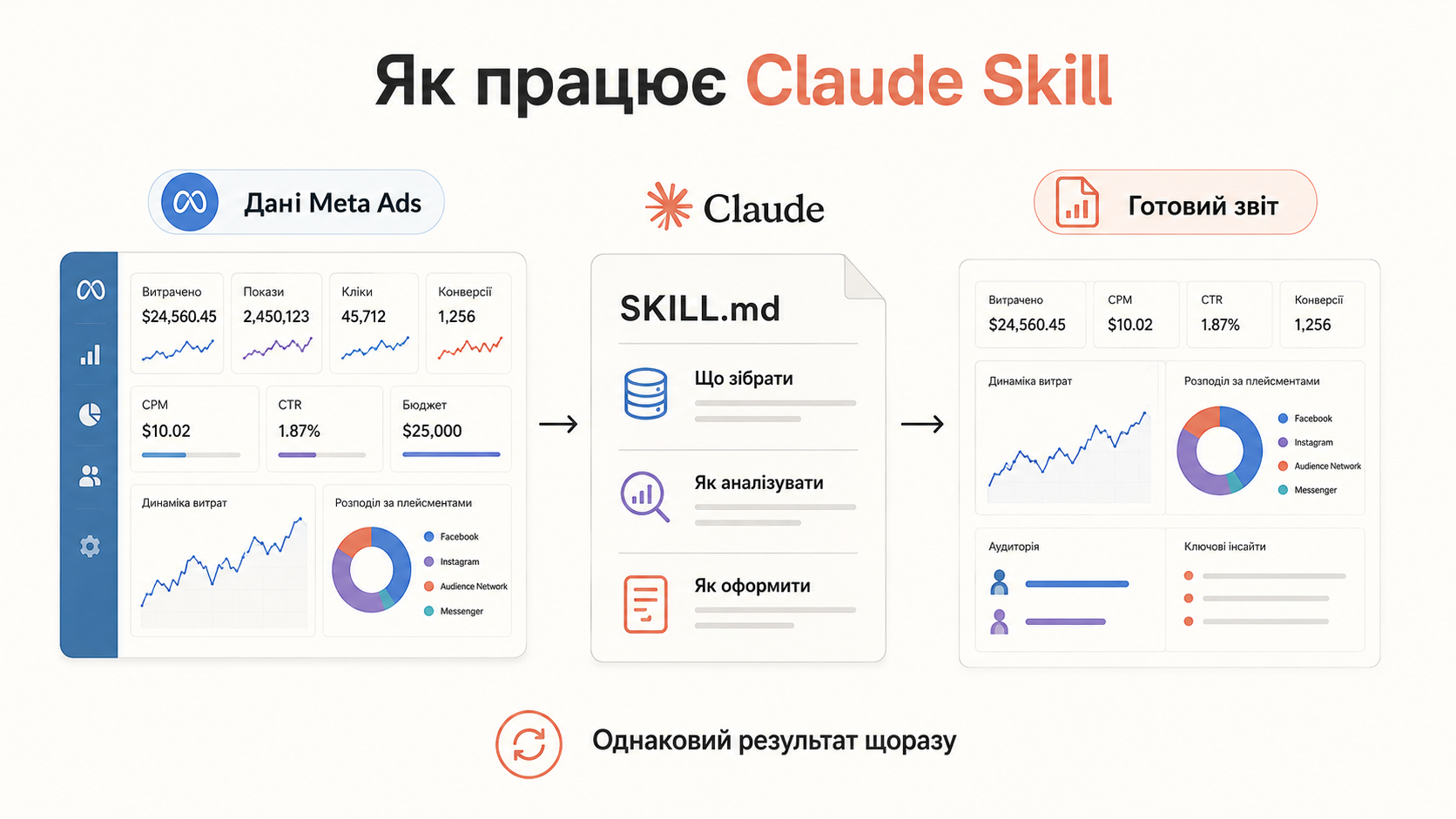 Візуалізація повного циклу роботи скіла Клода з рекламним кабінетом