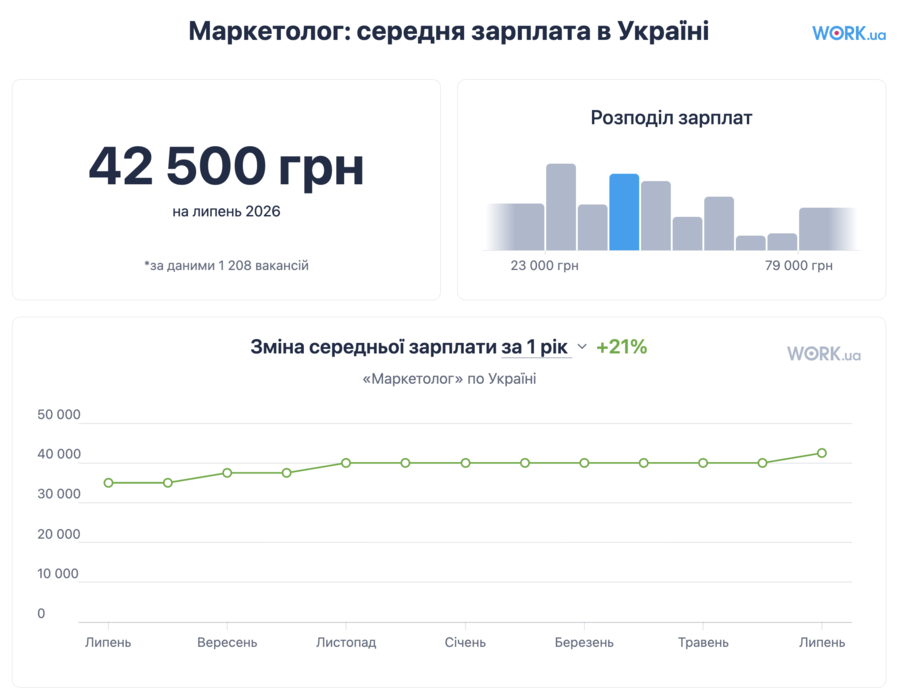Маркетолог: середня зарплата в Україні — графік зростання за рік, work.ua