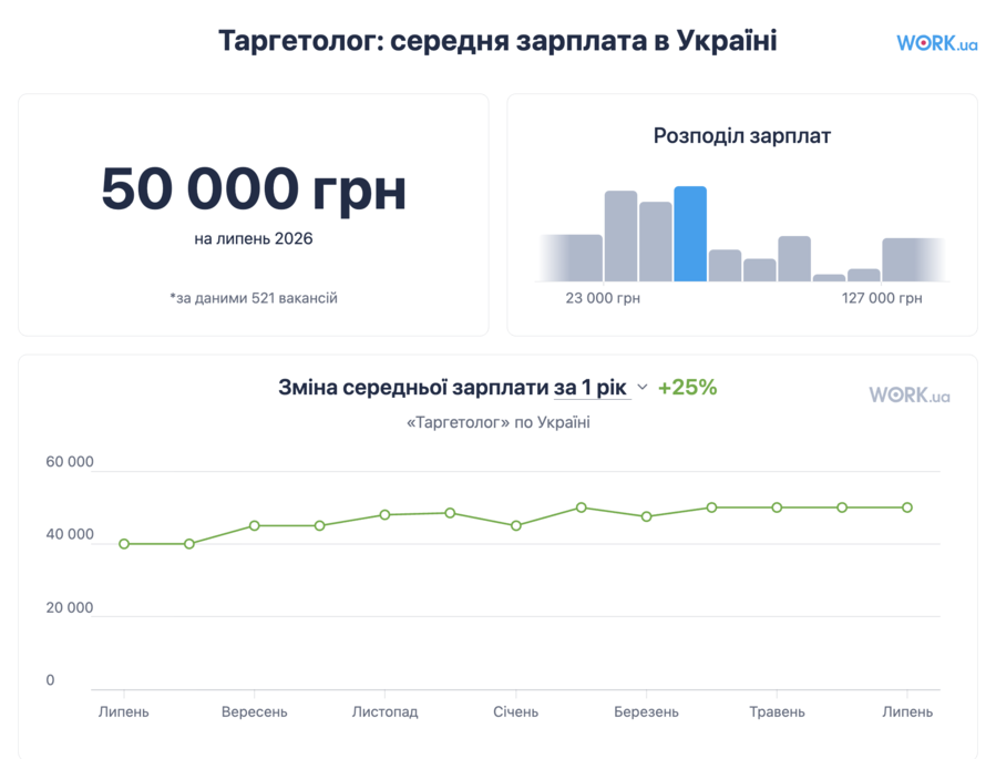 Таргетолог: середня зарплата в Україні — графік зростання за рік, work.ua