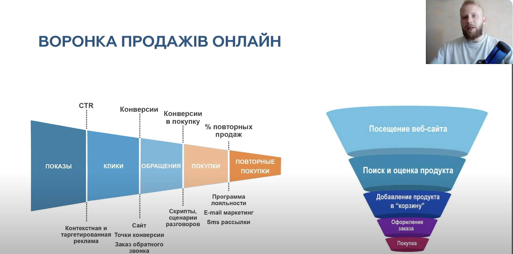 Воронка продажів Facebook Ads